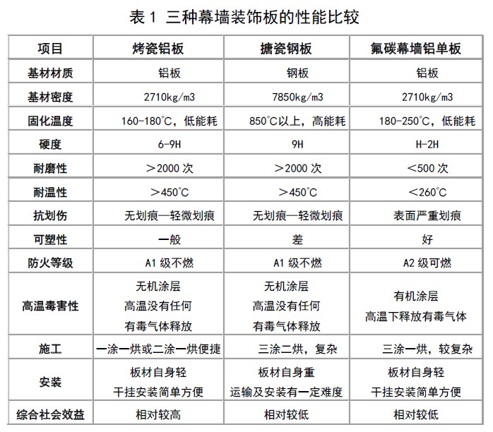 烤瓷鋁板等三種幕墻裝飾板的性能比較