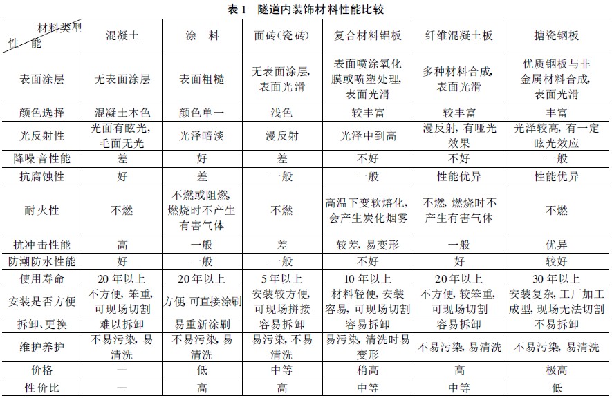 隧道內(nèi)裝飾材料性能比較