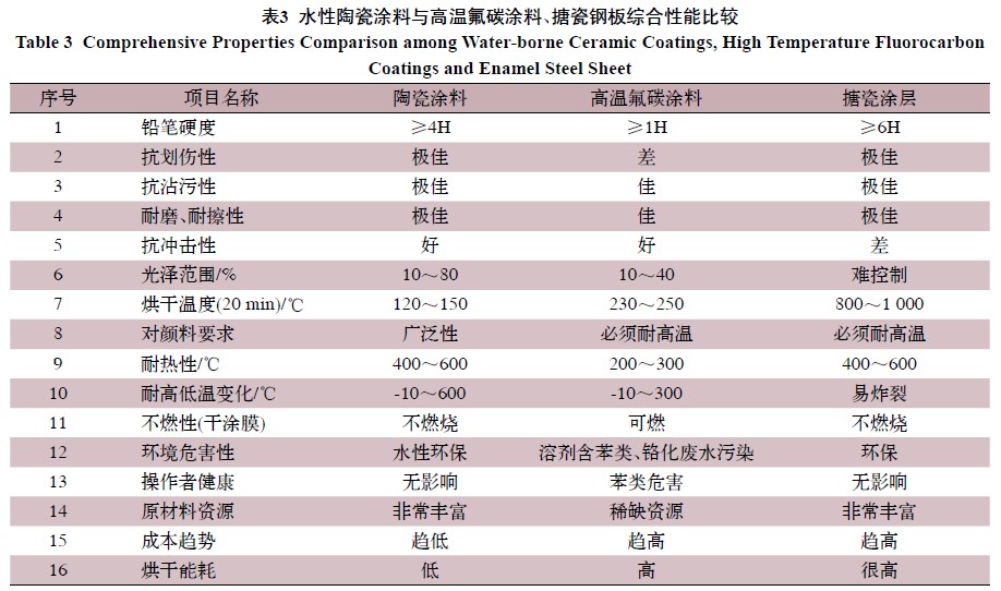 水性陶瓷涂料與高溫氟碳涂料、搪瓷鋼板綜合性能比較